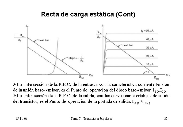 Recta de carga estática (Cont) ØLa intersección de la R. E. C. de la Recta de carga estática (Cont) ØLa intersección de la R. E. C. de la
