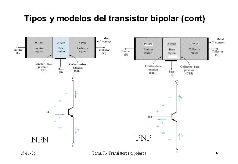 Tipos y modelos del transistor bipolar (cont) NPN 15 -11 -06 PNP Tema 7. Tipos y modelos del transistor bipolar (cont) NPN 15 -11 -06 PNP Tema 7.