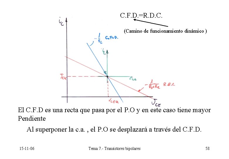 C. F. D. =R. D. C. (Camino de funcionamiento dinámico ) El C. F. C. F. D. =R. D. C. (Camino de funcionamiento dinámico ) El C. F.