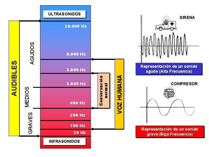 ULTRASONIDOS SIRENA AGUDOS 8. 000 Hz Representación de un sonido Frecuencia) agudo (Alta Frecuencia
