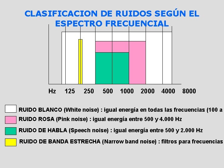 CLASIFICACION DE RUIDOS SEGÚN EL ESPECTRO FRECUENCIAL Hz 125 250 500 1000 2000 4000