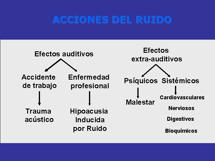 ACCIONES DEL RUIDO Efectos auditivos Accidente de trabajo Enfermedad profesional Efectos extra-auditivos Psíquicos Sistémicos