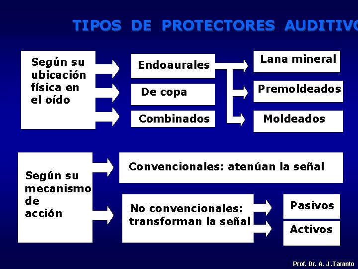 TIPOS DE PROTECTORES AUDITIVO Según su ubicación física en el oído Endoaurales De copa