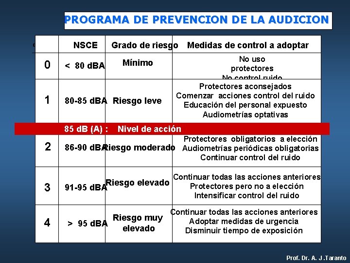 PROGRAMA DE PREVENCION DE LA AUDICION Nivel de acción NSCE Grado de riesgo Mínimo