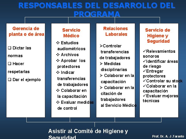 RESPONSABLES DEL DESARROLLO DEL PROGRAMA Gerencia de planta o de área q Dictar las