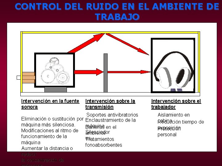 CONTROL DEL RUIDO EN EL AMBIENTE DE TRABAJO Intervención en la fuente sonora Eliminación