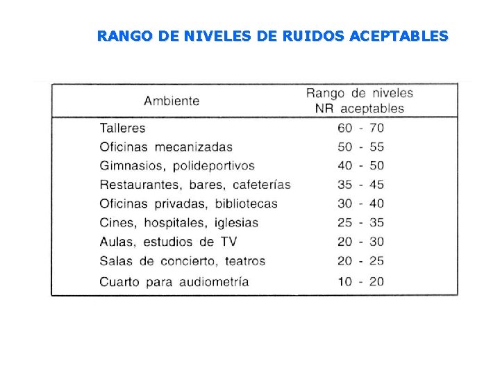 RANGO DE NIVELES DE RUIDOS ACEPTABLES 