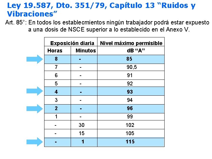 Ley 19. 587, Dto. 351/79, Capítulo 13 “Ruidos y Vibraciones” Art. 85°: En todos