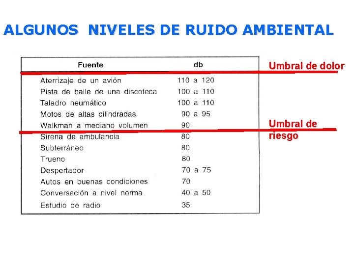ALGUNOS NIVELES DE RUIDO AMBIENTAL Umbral de dolor Umbral de riesgo 