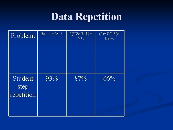 Data Repetition Problem: 3 x – 4 = 2 x -1 2[3(2 x-5)-1] =