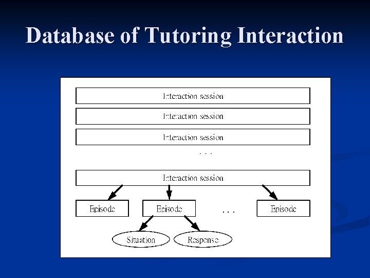 Database of Tutoring Interaction 