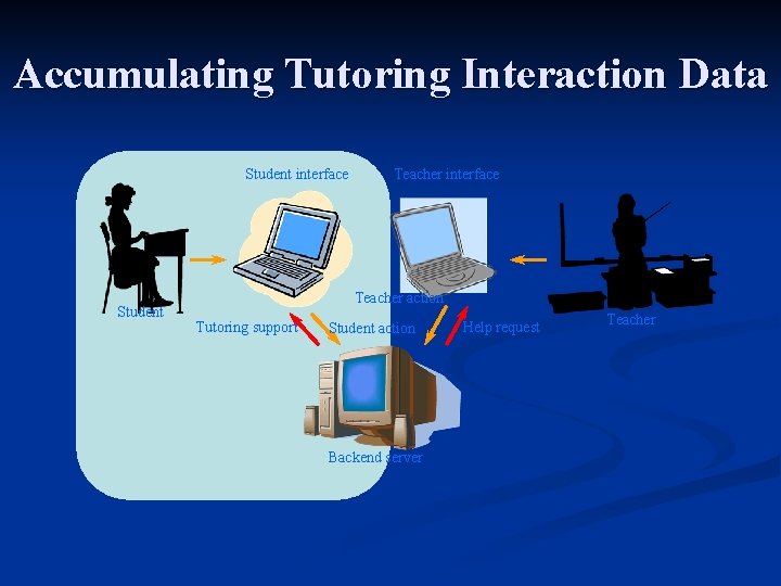 Accumulating Tutoring Interaction Data Student interface Student Teacher interface Teacher action Tutoring support Student