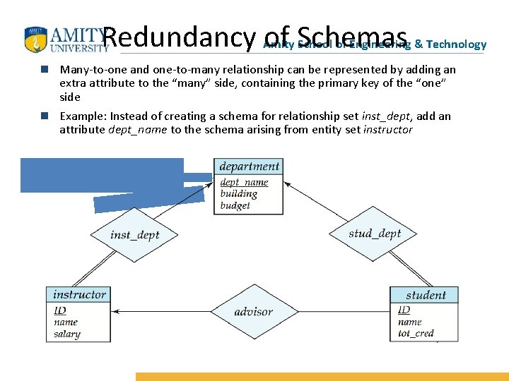 Redundancy Amity of Schemas School of Engineering & Technology n Many-to-one and one-to-many relationship