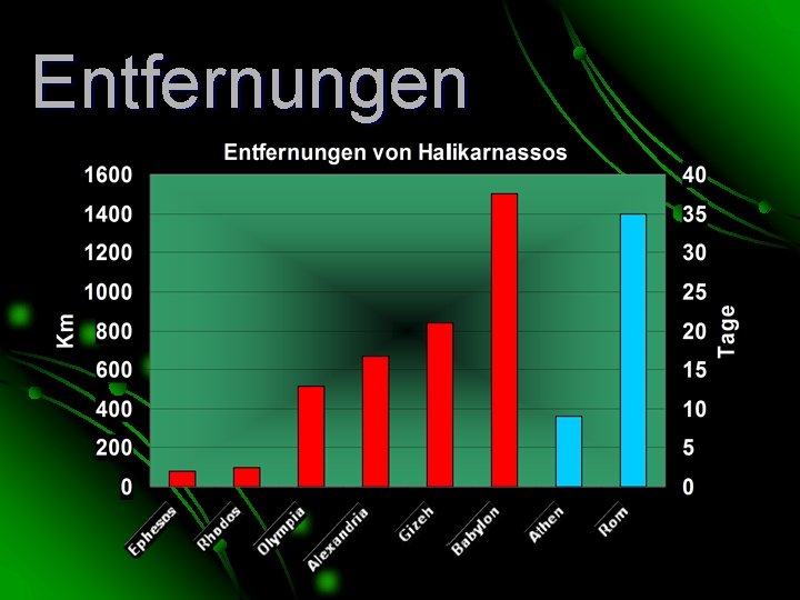 Entfernungen 