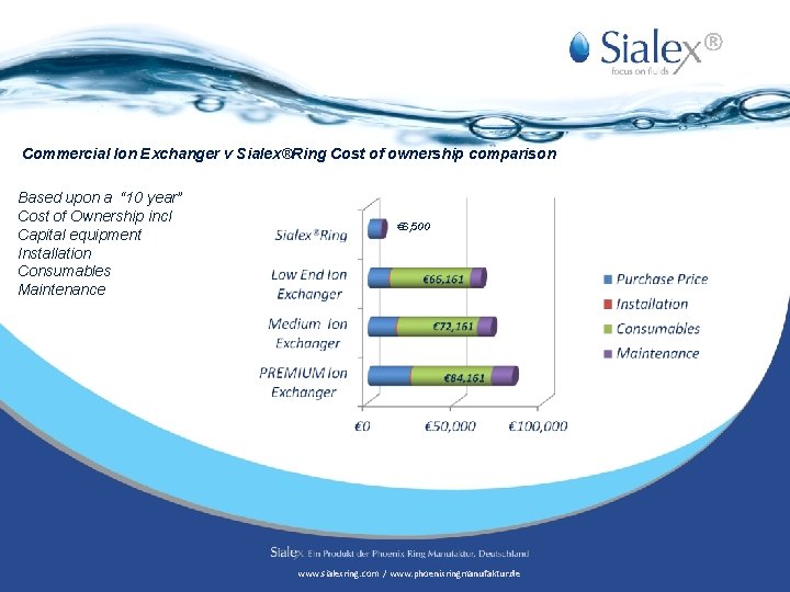 ® Commercial Ion Exchanger v Sialex®Ring Cost of ownership comparison Based upon a “