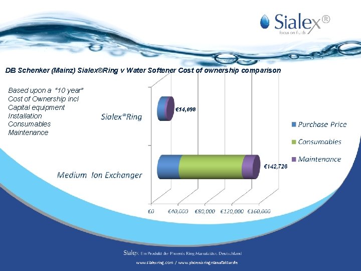 ® DB Schenker (Mainz) Sialex®Ring v Water Softener Cost of ownership comparison Based upon
