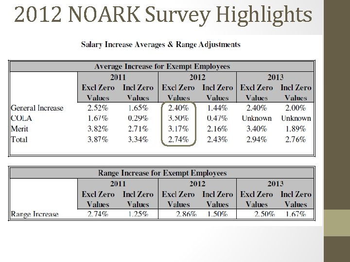 2012 NOARK Survey Highlights 