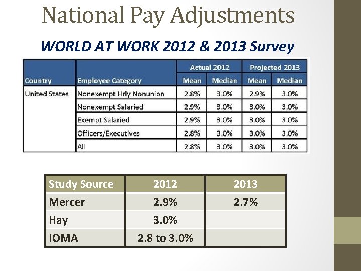 National Pay Adjustments WORLD AT WORK 2012 & 2013 Survey Study Source Mercer Hay
