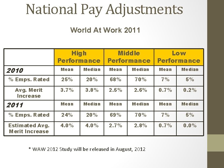 National Pay Adjustments World At Work 2011 High Performance 2010 Middle Performance Low Performance