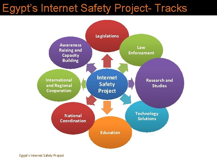 Egypt’s Internet Safety Project- Tracks Legislations Awareness Raising and Capacity Building International and Regional Egypt’s Internet Safety Project- Tracks Legislations Awareness Raising and Capacity Building International and Regional