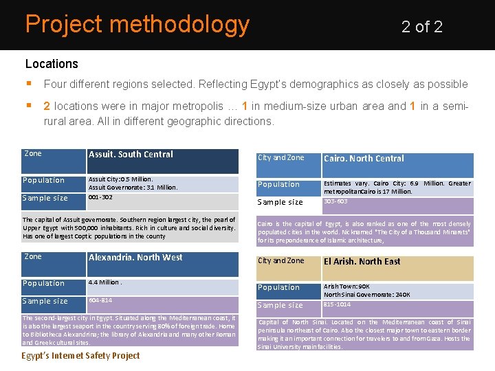 Project methodology 2 of 2 Locations § Four different regions selected. Reflecting Egypt’s demographics Project methodology 2 of 2 Locations § Four different regions selected. Reflecting Egypt’s demographics