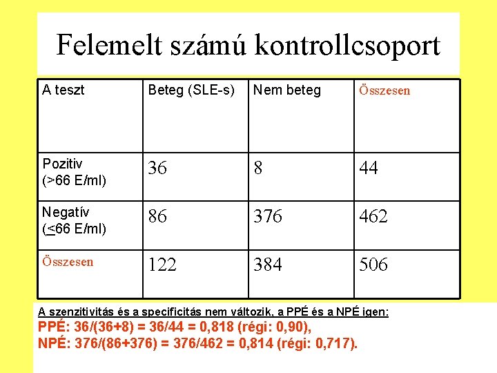 Felemelt számú kontrollcsoport A teszt Beteg (SLE-s) Nem beteg Összesen Pozitiv (>66 E/ml) 36