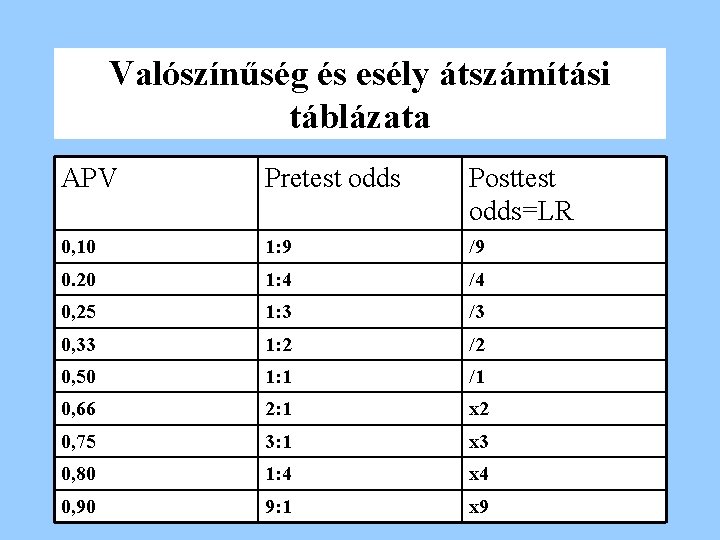 Valószínűség és esély átszámítási táblázata APV Pretest odds Posttest odds=LR 0, 10 1: 9