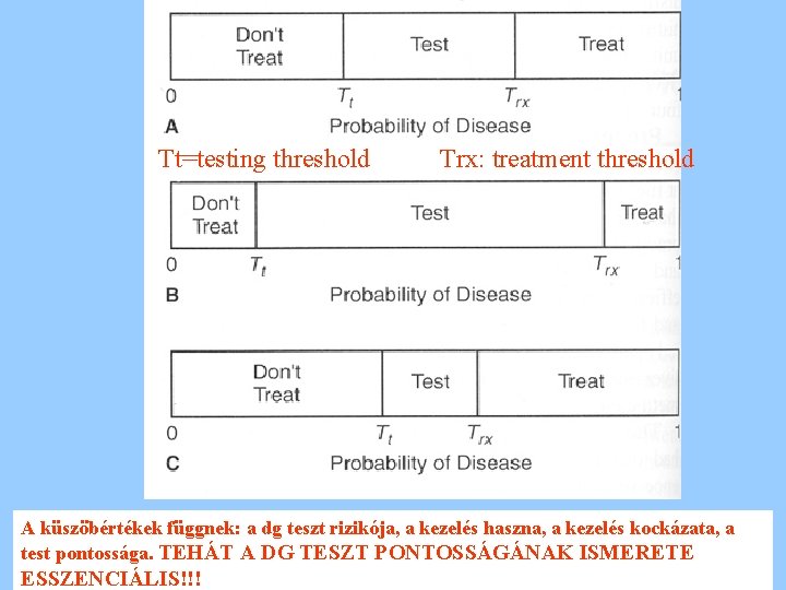 Tt=testing threshold Trx: treatment threshold A küszöbértékek függnek: a dg teszt rizikója, a kezelés