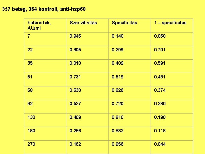 357 beteg, 364 kontroll, anti-hsp 60 hatérérték, AU/ml Szenzitivitás Specificitás 1 – specificitás 7