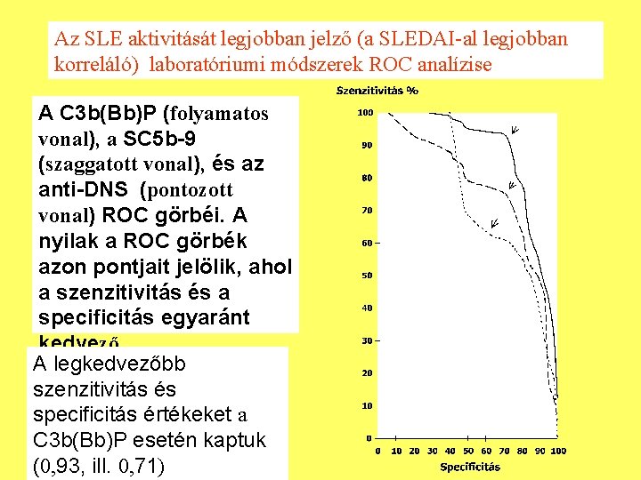 Az SLE aktivitását legjobban jelző (a SLEDAI-al legjobban korreláló) laboratóriumi módszerek ROC analízise A