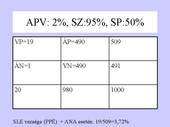 APV: 2%, SZ: 95%, SP: 50% VP=19 ÁP=490 509 ÁN=1 VN=490 491 20 980