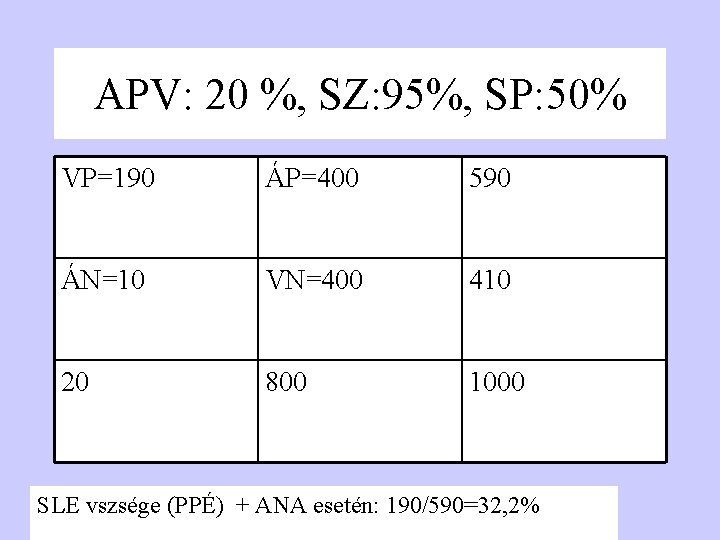 APV: 20 %, SZ: 95%, SP: 50% VP=190 ÁP=400 590 ÁN=10 VN=400 410 20