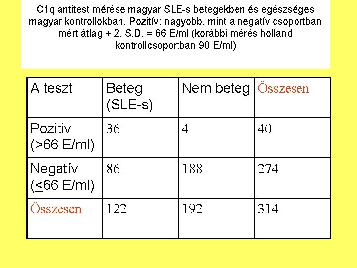 C 1 q antitest mérése magyar SLE-s betegekben és egészséges magyar kontrollokban. Pozitív: nagyobb,