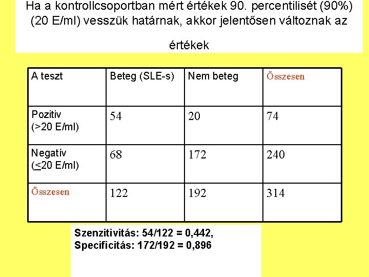 Ha a kontrollcsoportban mért értékek 90. percentilisét (90%) (20 E/ml) vesszük határnak, akkor jelentősen