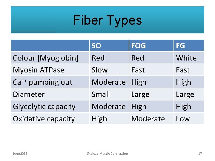 Fiber Types Colour [Myoglobin] Myosin ATPase Ca++ pumping out Diameter Glycolytic capacity Oxidative capacity