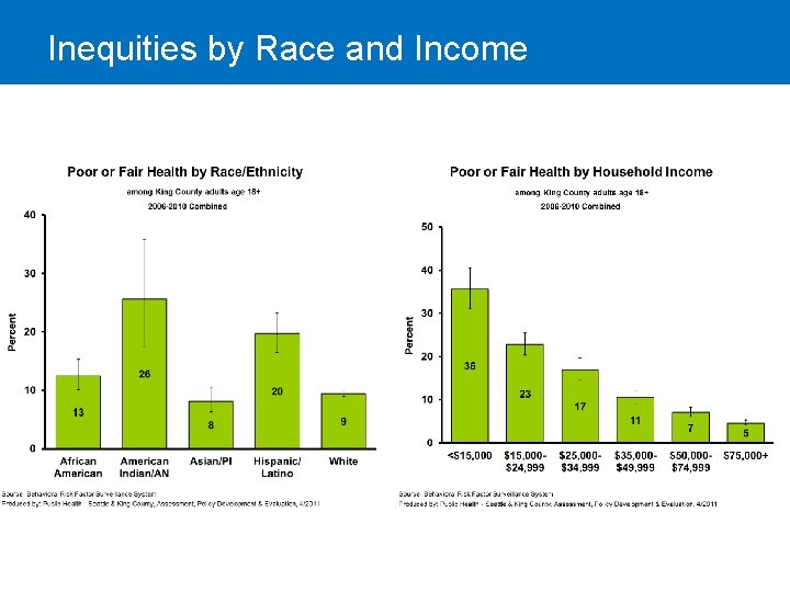 Inequities by Race and Income 