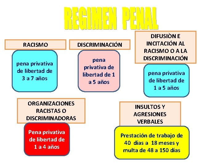 RACISMO DISCRIMINACIÓN pena privativa de libertad de 3 a 7 años pena privativa de RACISMO DISCRIMINACIÓN pena privativa de libertad de 3 a 7 años pena privativa de