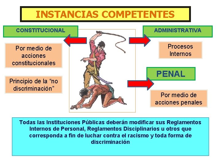 INSTANCIAS COMPETENTES CONSTITUCIONAL Por medio de acciones constitucionales Principio de la “no discriminación” ADMINISTRATIVA