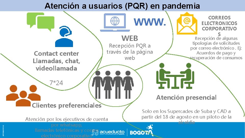 Atención a usuarios PLANTILLA (PQR)DEen pandemia POWER POINT PARA PRESENTACIONES WWW. WEB Contact center