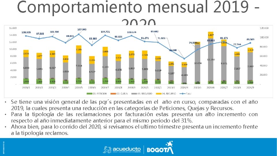 Comportamiento mensual 2019 2020 • Se tiene una visión general de las pqr´s presentadas