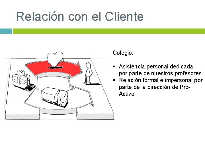 Relación con el Cliente Colegio: § Asistencia personal dedicada por parte de nuestros profesores Relación con el Cliente Colegio: § Asistencia personal dedicada por parte de nuestros profesores