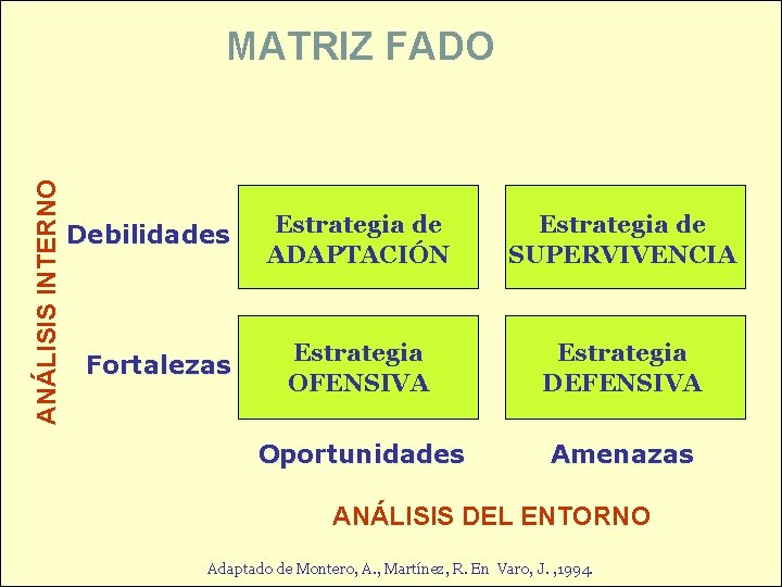 MATRIZ FADO ANÁLISIS INTERNO 24 Debilidades Fortalezas Estrategia de ADAPTACIÓN Estrategia de SUPERVIVENCIA Estrategia