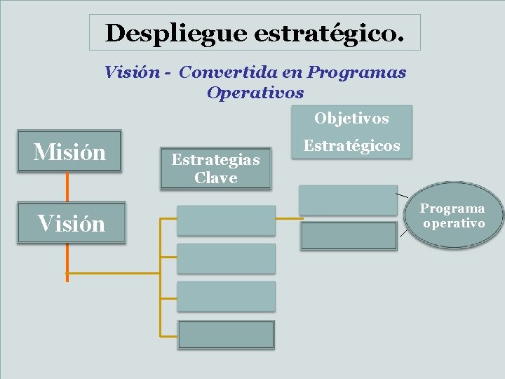 Despliegue estratégico. Visión - Convertida en Programas Operativos Objetivos Misión Visión Estrategias Clave Estratégicos