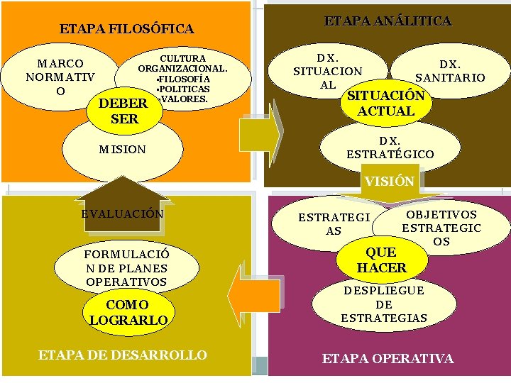 ETAPA FILOSÓFICA MARCO NORMATIV O CULTURA ORGANIZACIONAL. • FILOSOFÍA • POLITICAS • VALORES. DEBER