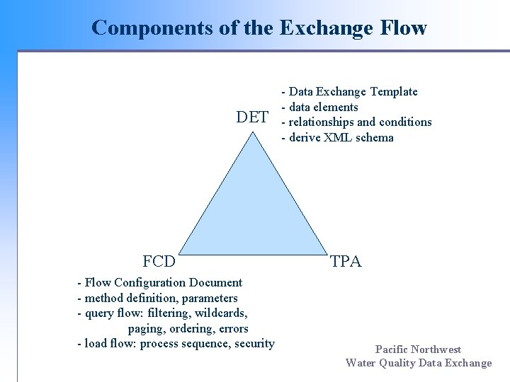 Components of the Exchange Flow DET FCD - Flow Configuration Document - method definition,