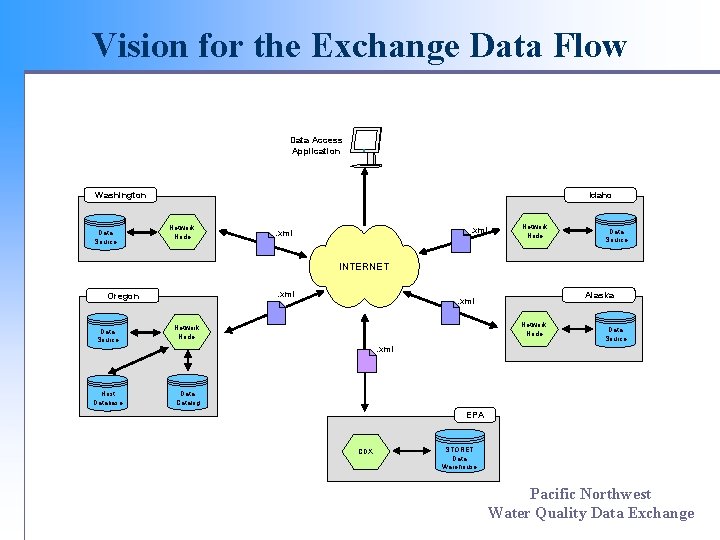 Vision for the Exchange Data Flow Data Access Application Washington Data Source Idaho Network