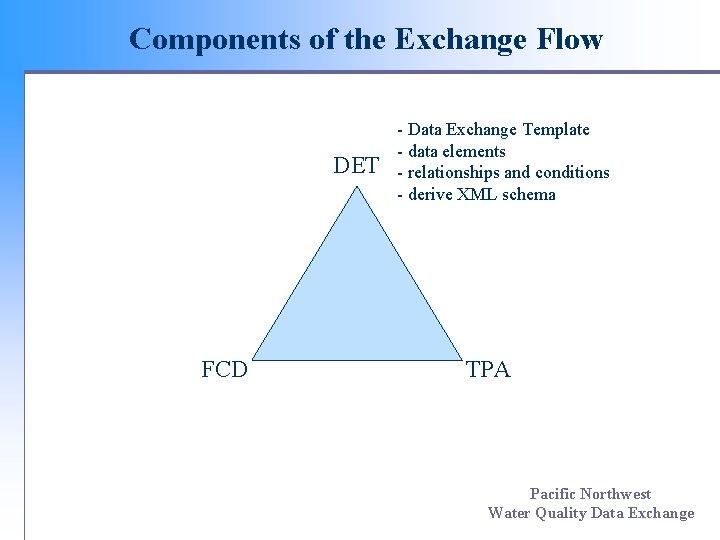 Components of the Exchange Flow DET FCD - Data Exchange Template - data elements