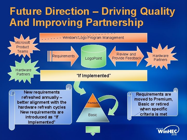 Future Direction – Driving Quality And Improving Partnership Windows Logo Program Management Microsoft Product