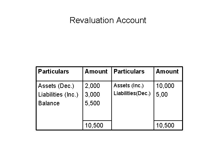 Revaluation Account Particulars Amount Assets (Dec. ) Liabilities (Inc. ) Balance 2, 000 3, Revaluation Account Particulars Amount Assets (Dec. ) Liabilities (Inc. ) Balance 2, 000 3,