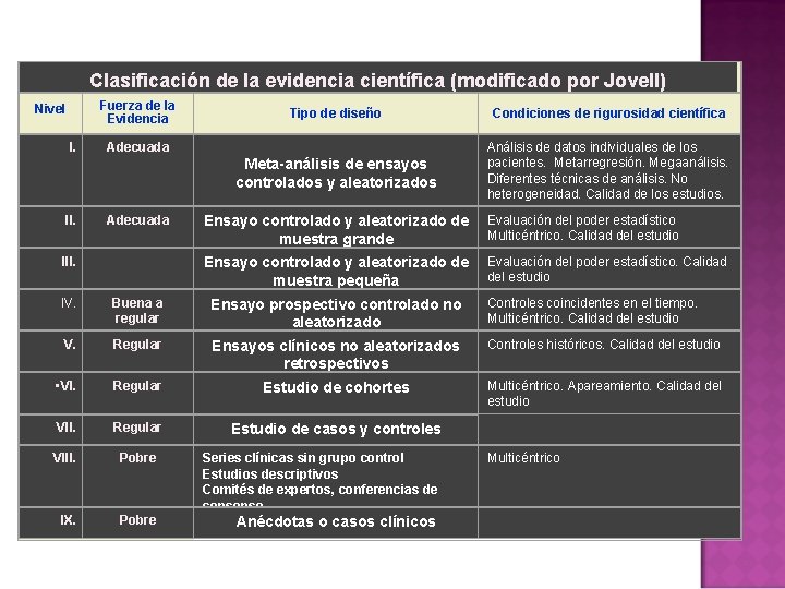 Clasificación de la evidencia científica (modificado por Jovell) Fuerza de la Evidencia Nivel I.